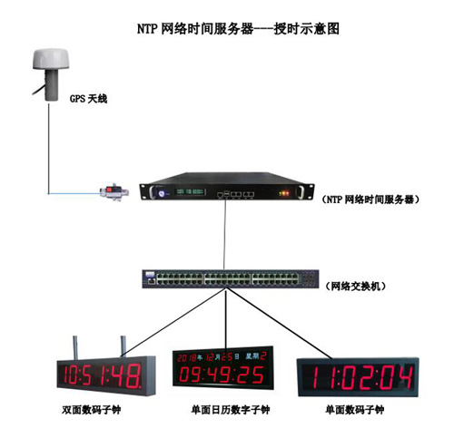 醫(yī)院樓宇病房時間系統(tǒng)部署示意圖 醫(yī)院樓宇病房時間系統(tǒng)部署示意圖