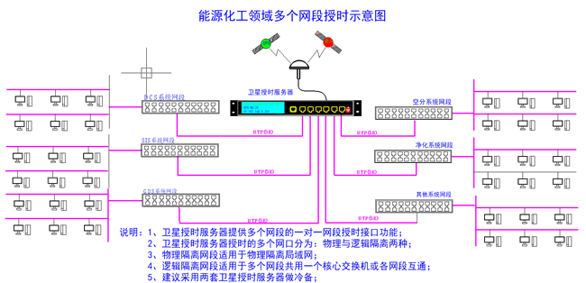 授時(shí)示意圖 授時(shí)示意圖