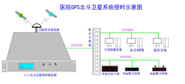 醫(yī)院內(nèi)網(wǎng)時間同步組建圖 醫(yī)院內(nèi)網(wǎng)時間同步組建圖