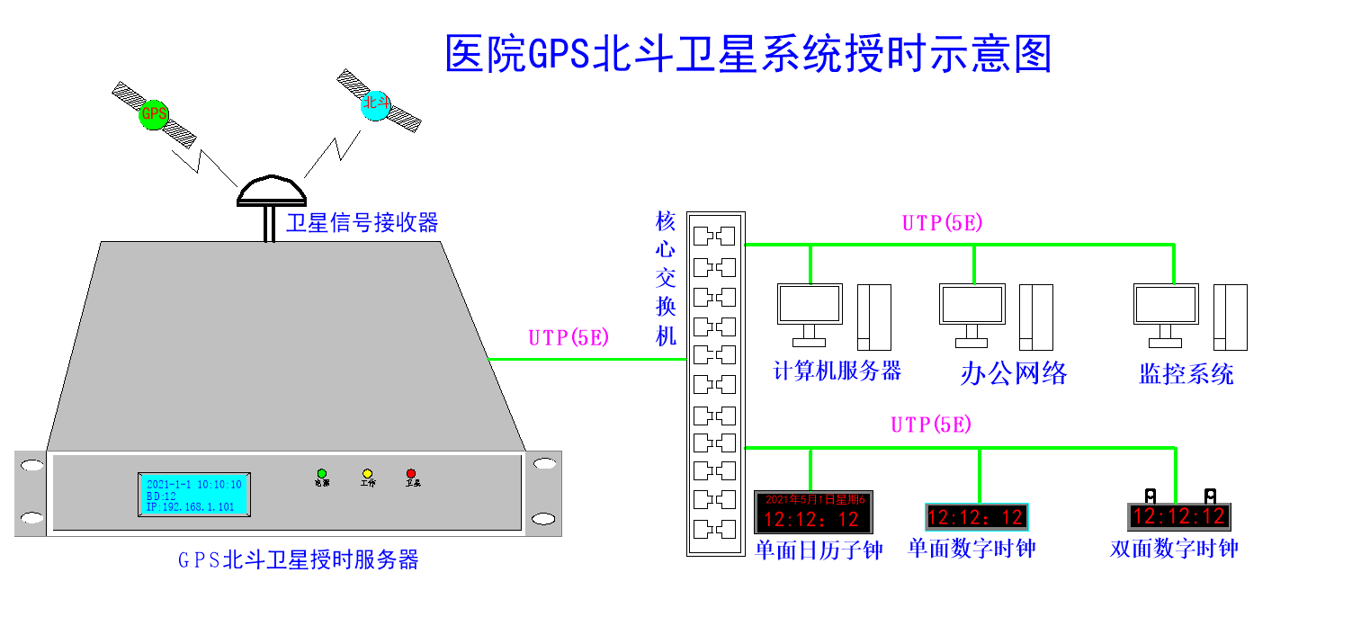 醫(yī)院內(nèi)網(wǎng)時間同步方案示意圖 醫(yī)院內(nèi)網(wǎng)時間同步方案示意圖