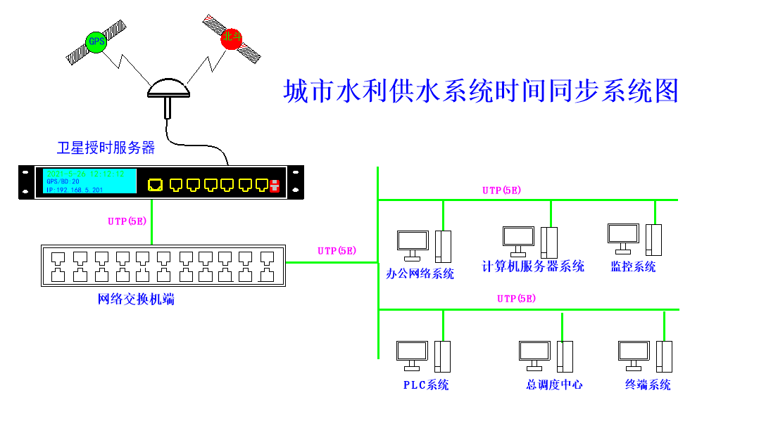 網(wǎng)絡(luò)授時組建圖 網(wǎng)絡(luò)授時組建圖