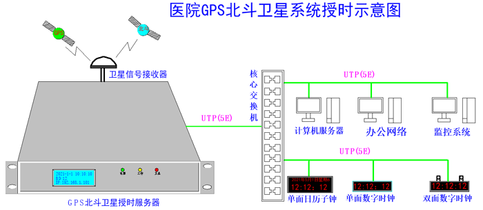 醫(yī)院內(nèi)網(wǎng)授時方案 醫(yī)院內(nèi)網(wǎng)授時方案